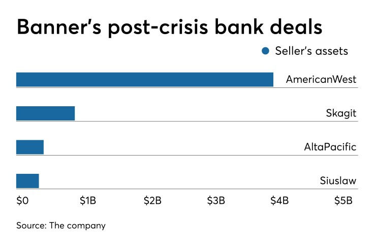 Banner's post-crisis deals