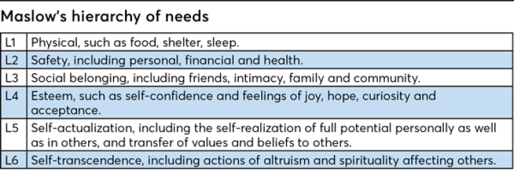 FP0418_Kautt_Table-Maslow’s-hierarchy-of-needs.png