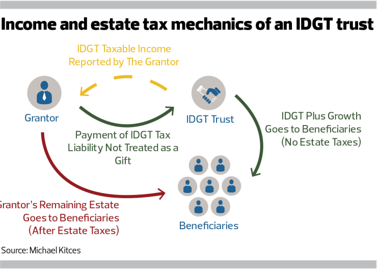 Idgit Definition How the IDGT strategy can help clients avoid estate taxes | Financial ...