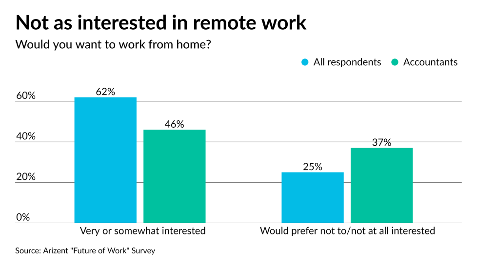 AT-063021-FoW- Don't like to work at home GRAPH