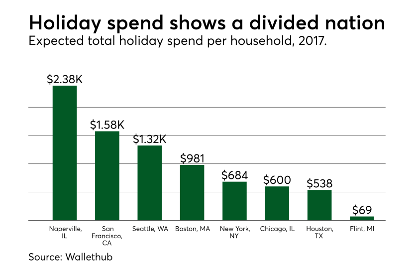 Chart: Holiday spend shows a divided nation
