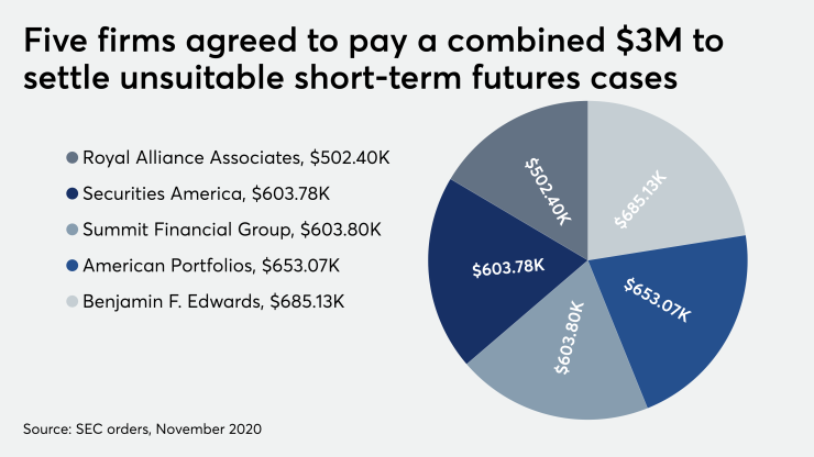 Five firms agreed to pay a combined $3M to settle unsuitable short-term futures