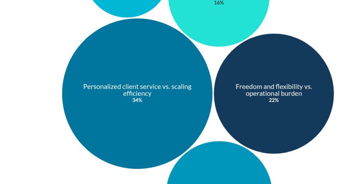 Balancing personalized client service and scaling Balancing personalized client service and scaling
