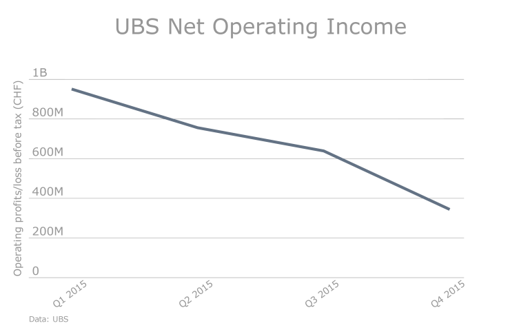 UBS net operating income