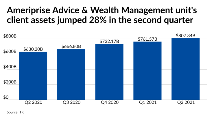 Ameriprise Advice & Wealth Management unit's client assets jumped 28% in the second quarter