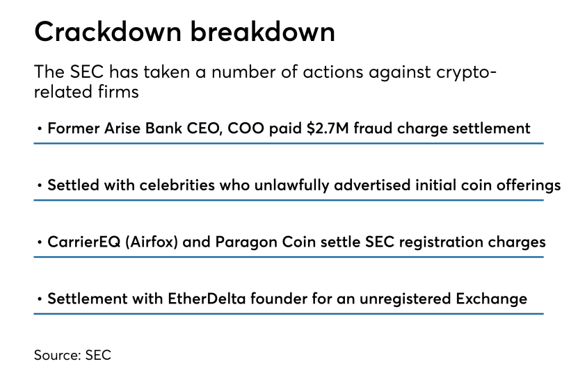 Actions by the SEC against crypto-related firms