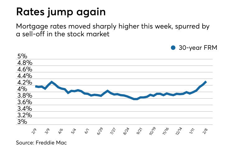 Rates jump again