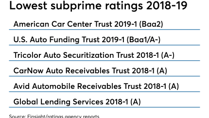 ASR_subprime rates0405