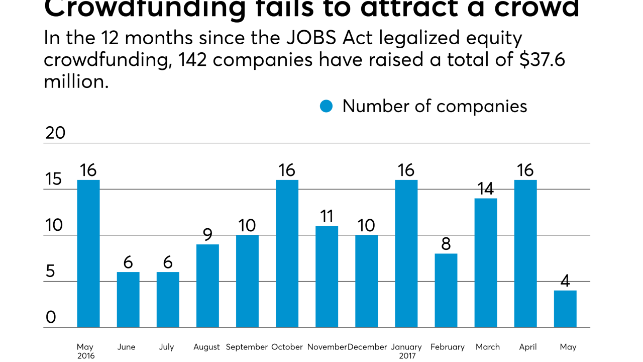 Number of companies raising money under new crowdfunding rules