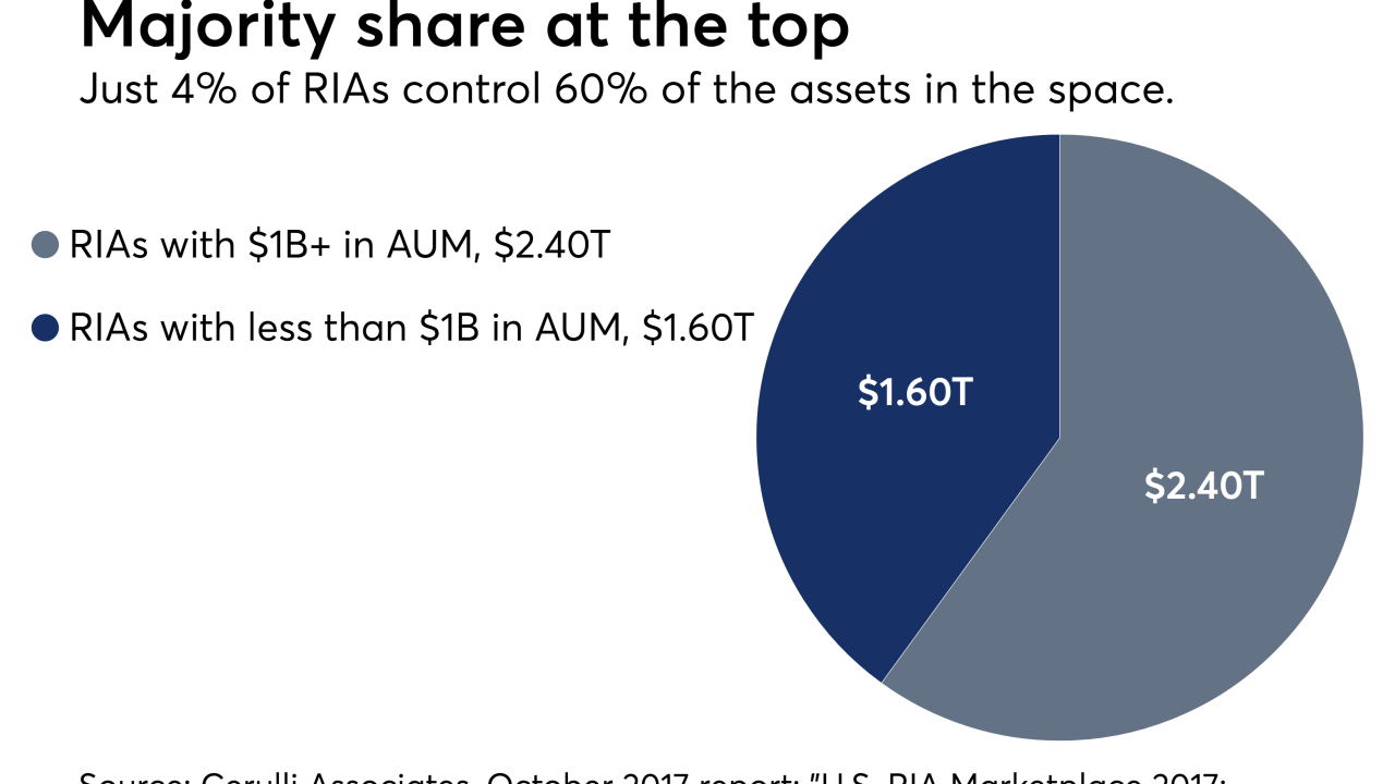 RIA market share chart