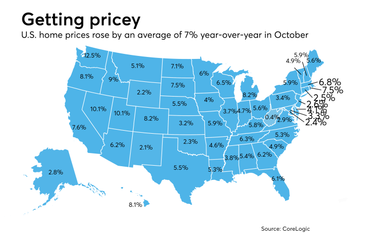 Home prices in October increase