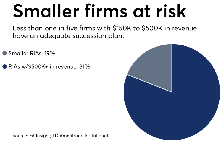 Succession planning - small firms at risk - pie chart 0418.png