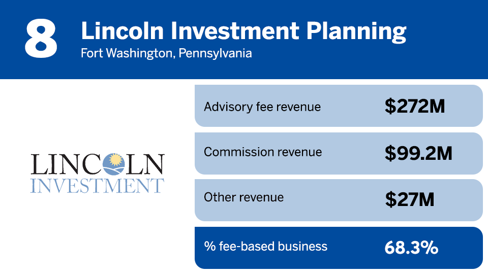 IBD Elite 2023 % fee based mix ranking 8.png