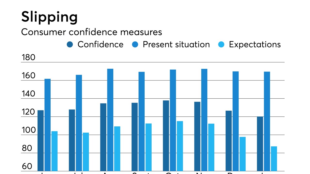 consumer confidence index