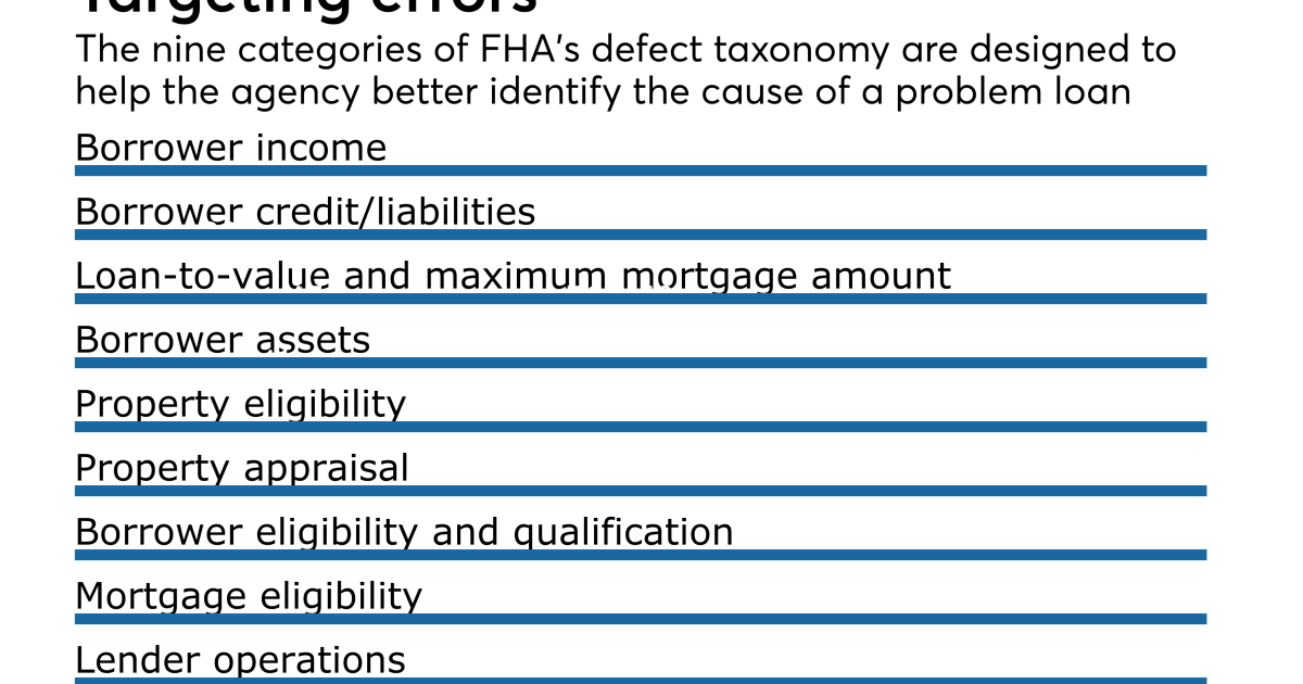 Defect taxonomy must be used in review process: FHA | National Mortgage ...