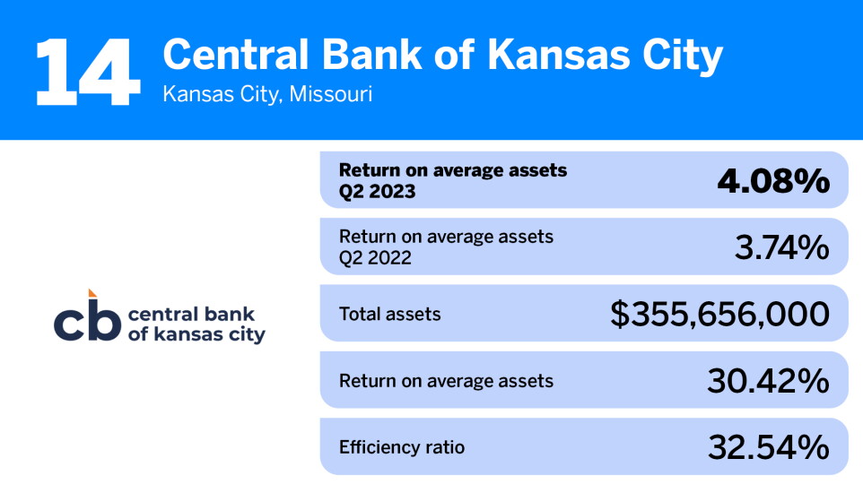 American Banker_banks-highest returns avg assets_Central Bank of Kansas City_14.jpg
