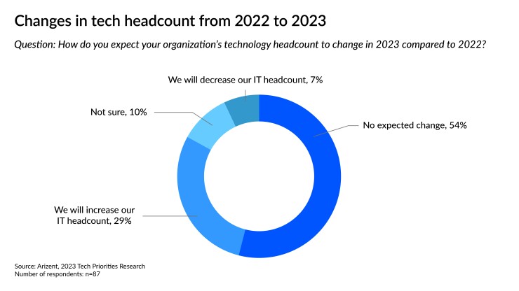 National Mortgage News_Tech Rundown 2023_changes in tech headcount_3.jpg