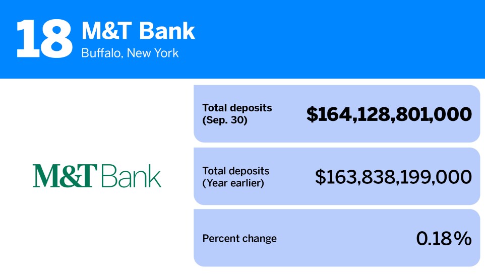 American Banker_20 banks with the most deposits_M&T Bank_18.jpg