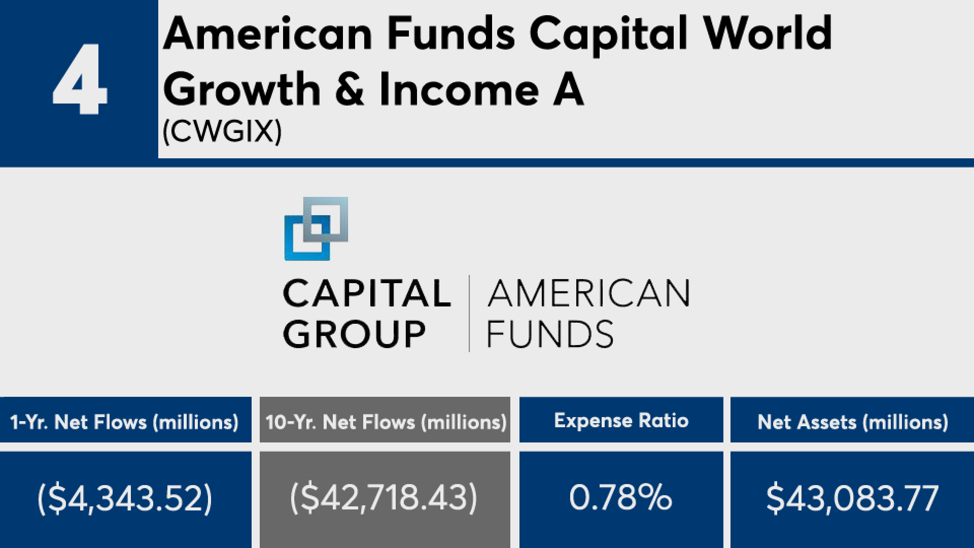 Fidelity, American Funds mutual funds among the decade's biggest