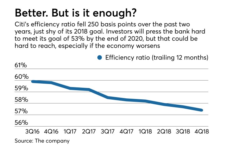 Efficiency ratio at Citigroup over two-year period