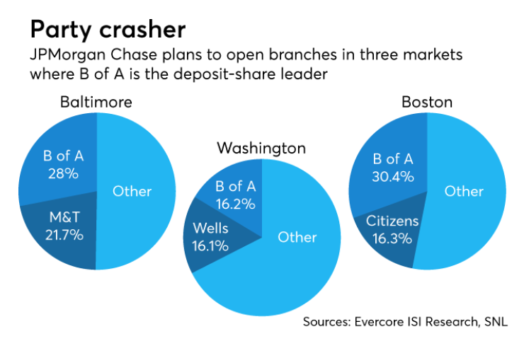 Deposit market share in three major metro areas