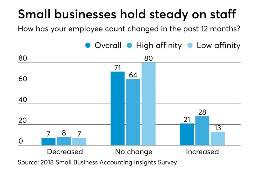 Small Business Survey - Last employees