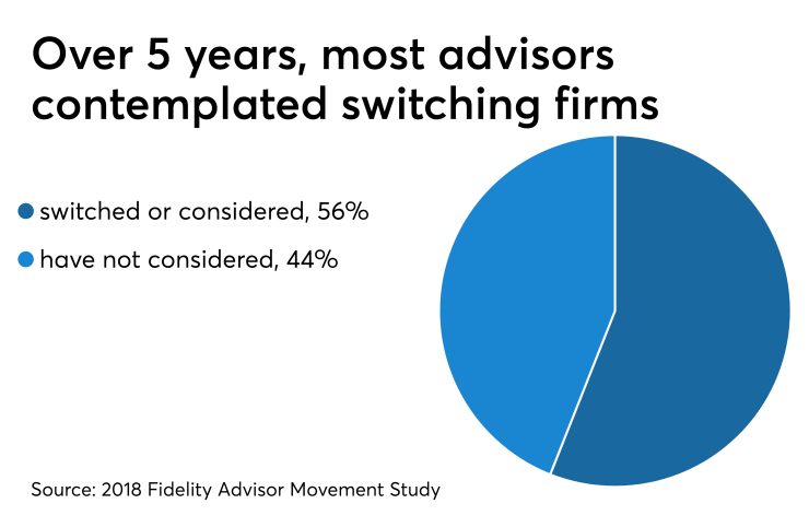 Advisors thinking about switching firms swap 5/3/19