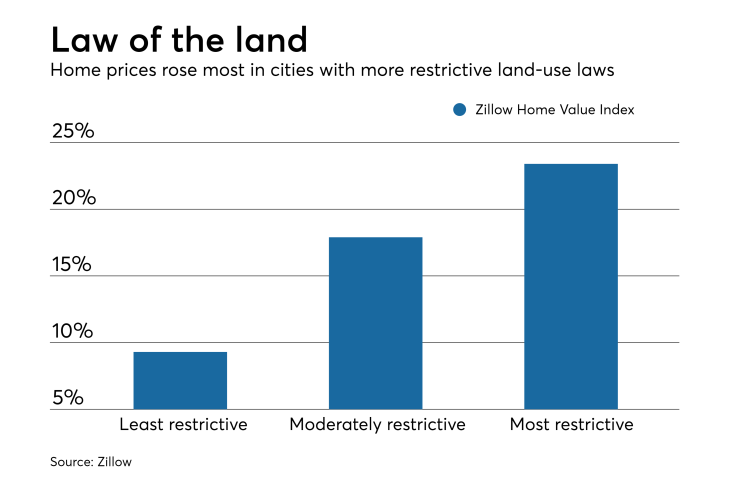 Home prices rise
