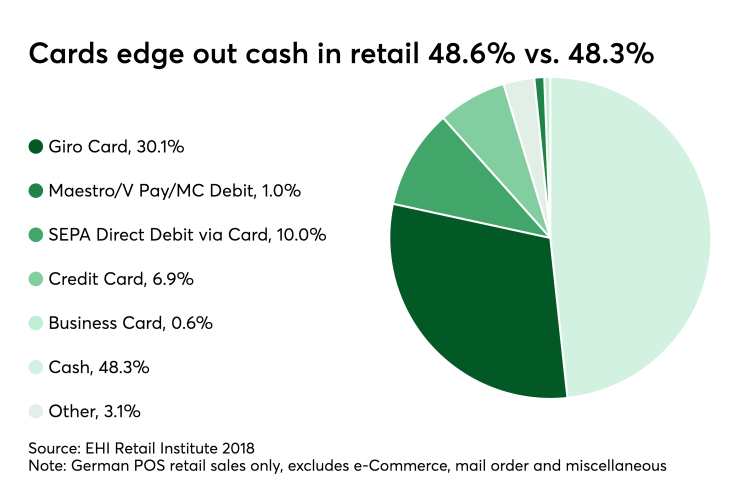Chart: Cards edge out cash in retail