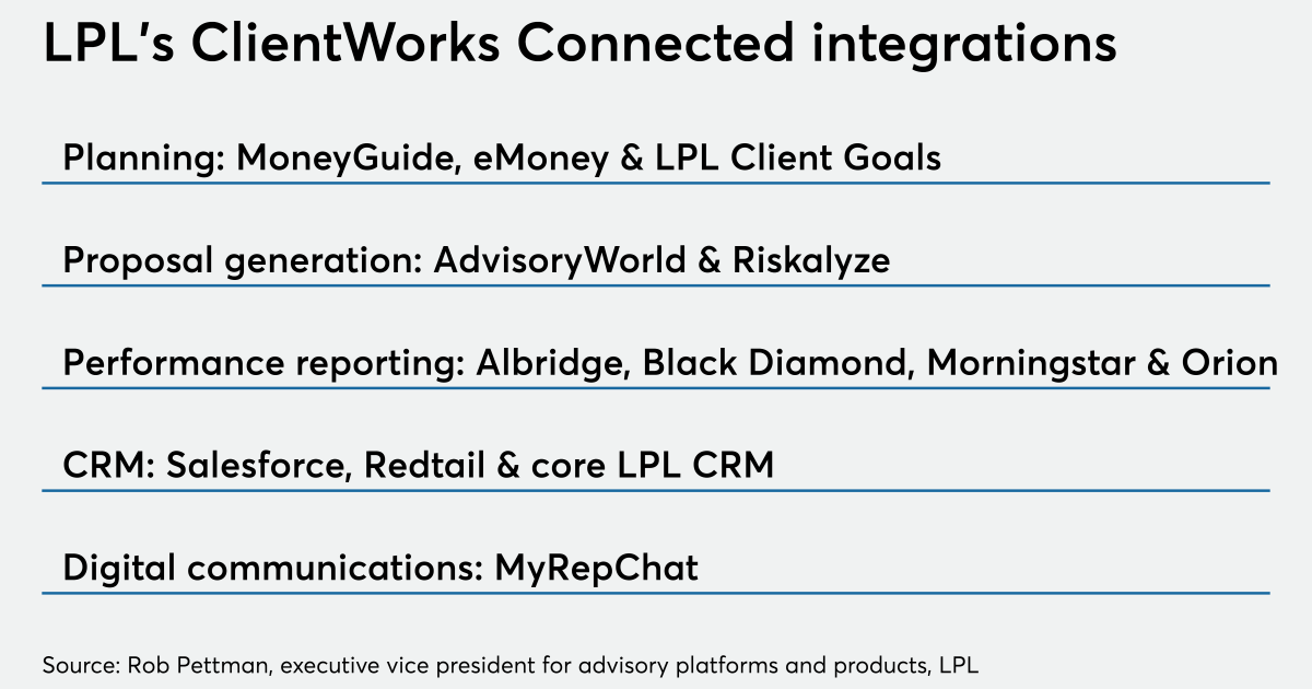 Lpl Client LPL Financial integrates Envestnet MoneyGuide into ClientWorks ...
