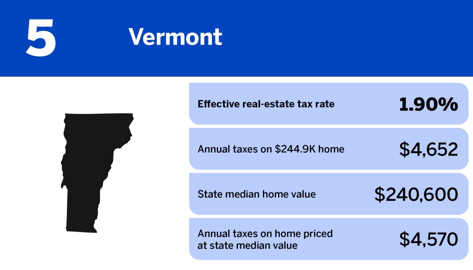 National Mortgage News_states with the highest property taxes_Vermont_5.jpg