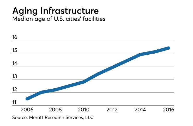 City infrastructure age in United States
