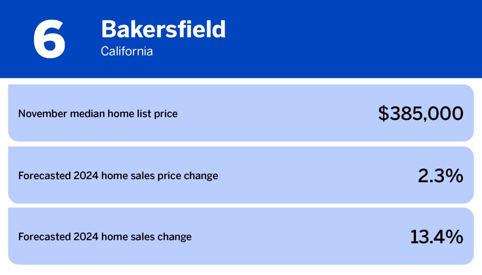 National Mortgage News_10 best real estate markets of 2024_Bakersfield, CA_6.jpg