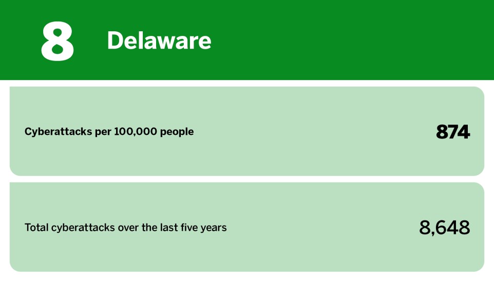 Digital Insurance_states with the most cyberattacks per capita_Delaware_8.jpg