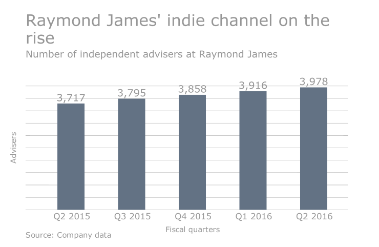 Raymond James - adviser headcount independent channel