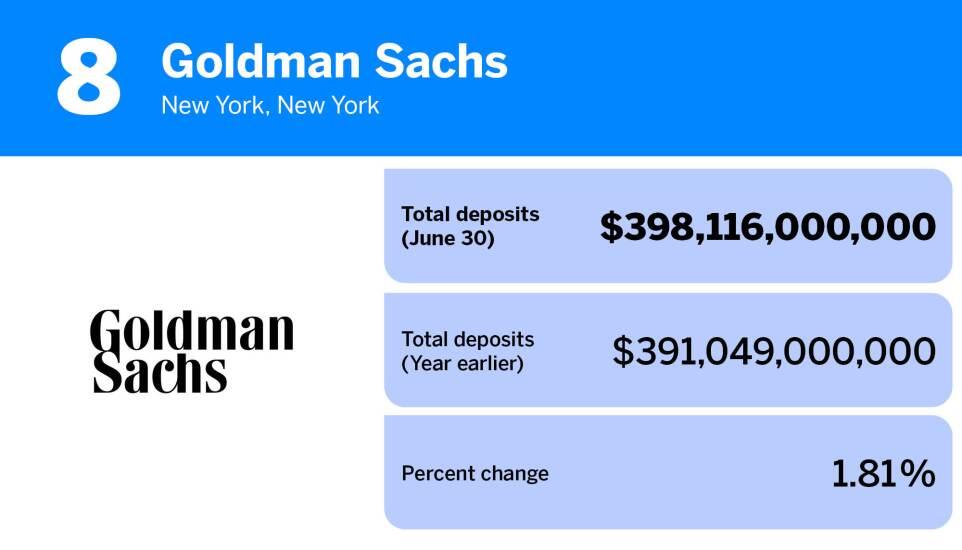 American Banker_20 banks and thrifts with the most deposits_Goldman Sachs_8.jpg