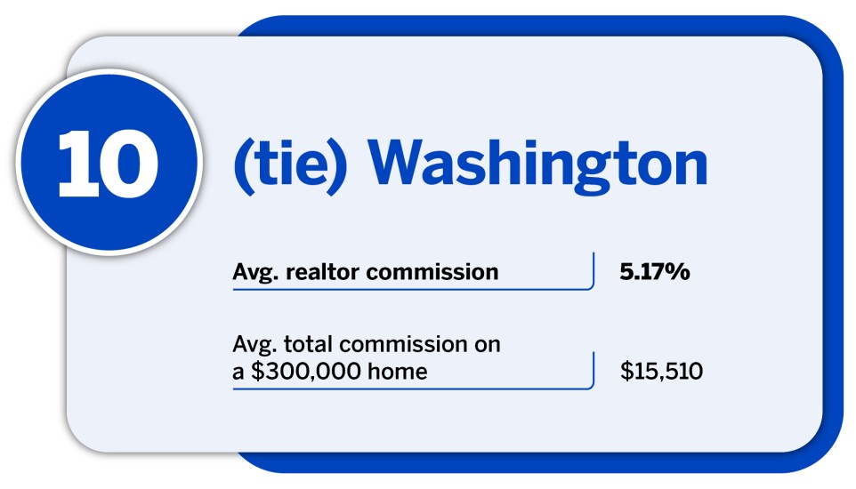 National Mortgage News_20 states with the lowest average realtor commission_Washington_11.jpg