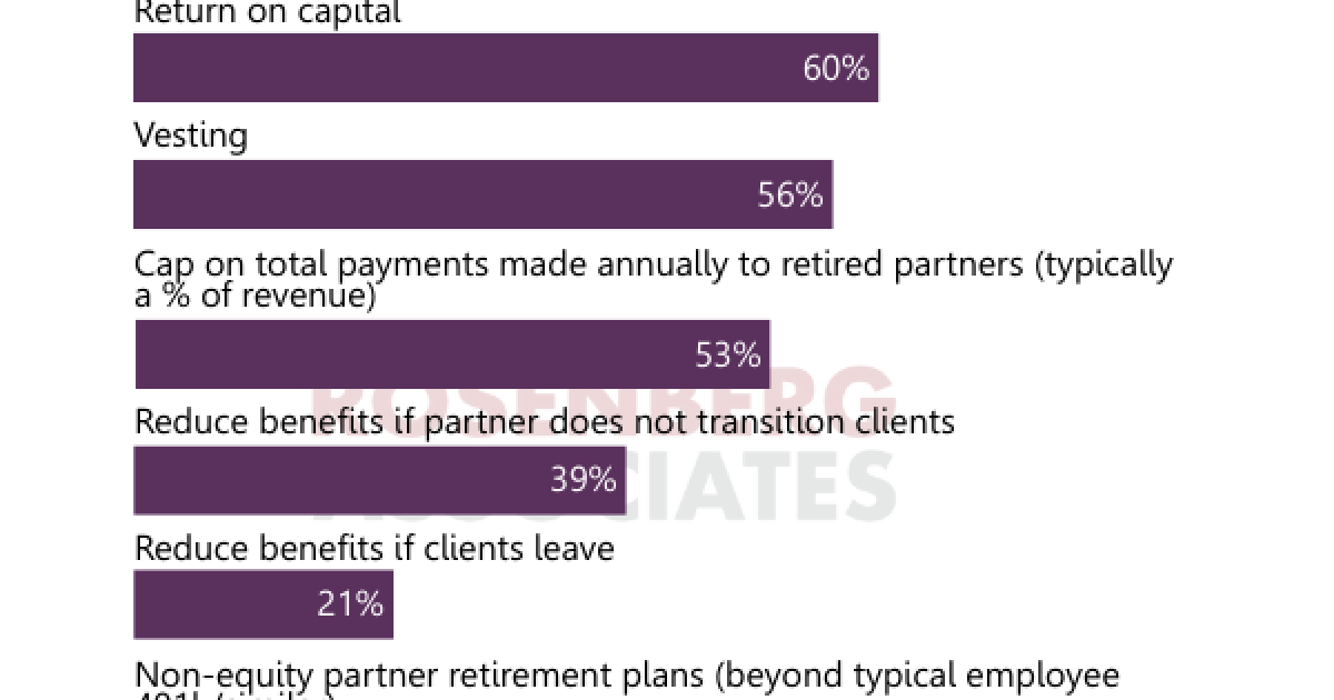 Has private equity changed CPA firm internal retirement multiples? Has private equity changed CPA firm internal retirement multiples?
