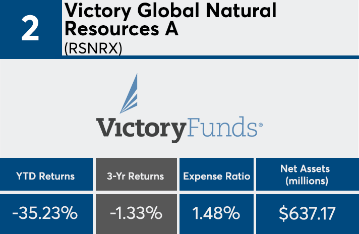 Mutual funds and ETFs with the worst returns of 2018 ...