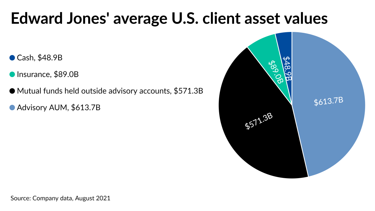 Edward Jones' average U.S. client asset values