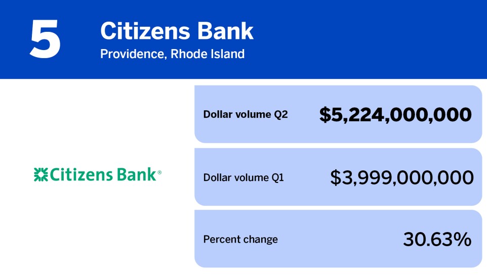 National Mortgage News_lenders with largest total origination volume Q2_Citizens Bank_5.jpg