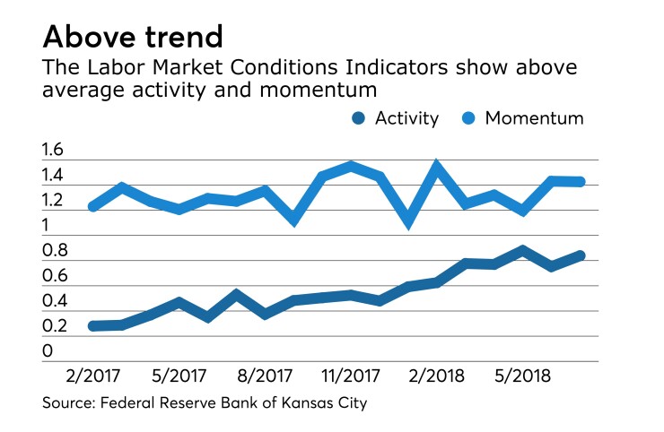 Kansas City Fed Labor Market Conditions Indicators