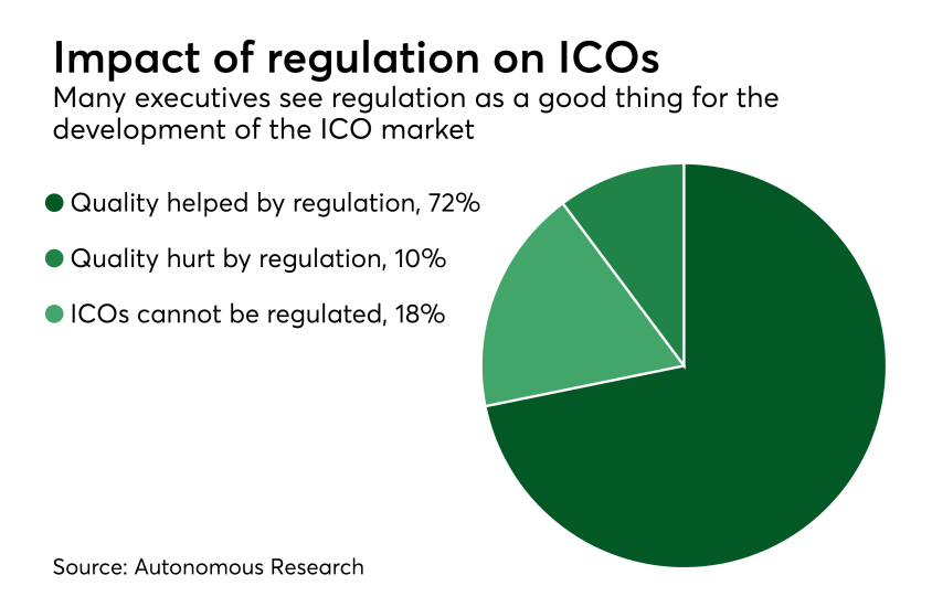 Chart: Impact of regulation on ICOs