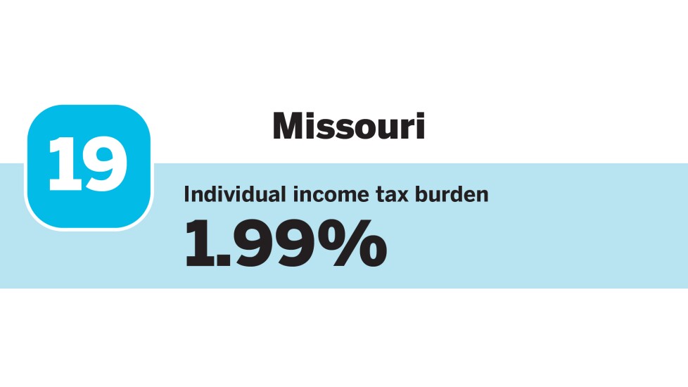 Accounting Today_20 states with the Lowest individual income tax burdens_Missouri_19.jpg