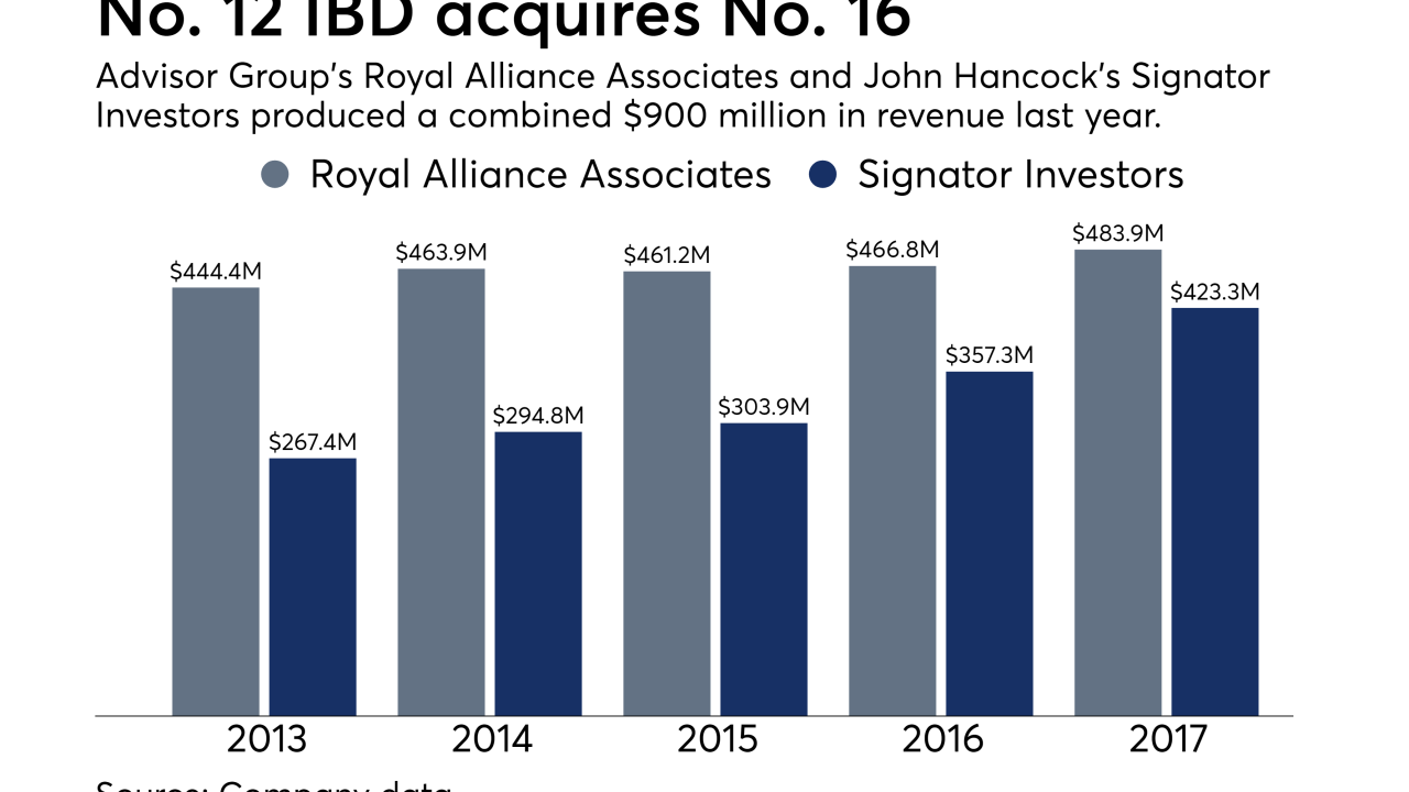 Revenue at Royal Alliance and Signator Investors