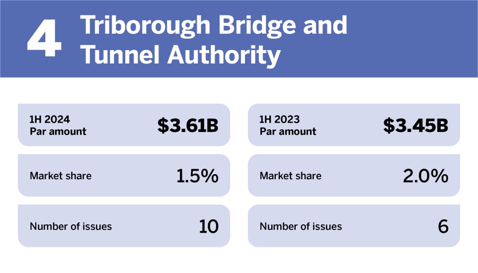 Bond Buyer_Top issuers in H1 2024__4.jpg