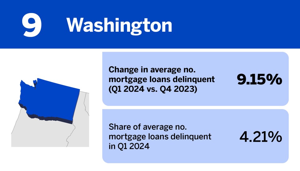 Accounting Today_20 states where mortgage delinquency is increasing the least__9.jpg