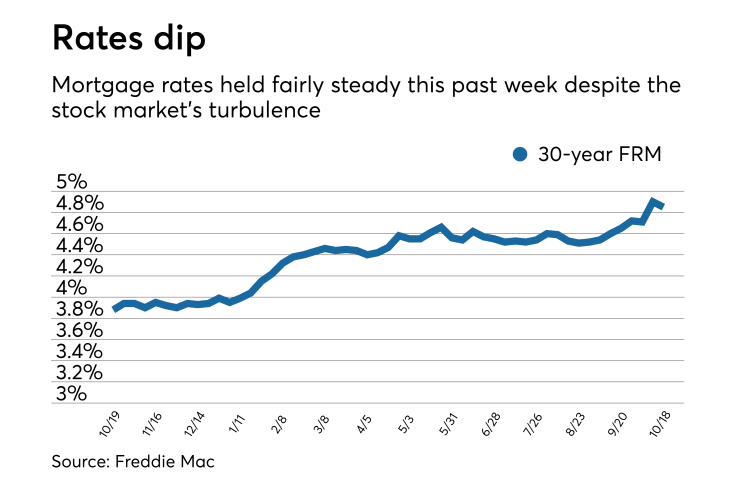 Rates dip