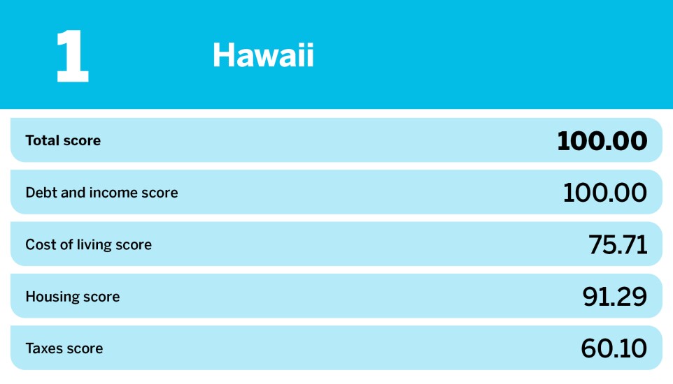Accounting Today_20 hardest states to save money_Hawaii_1.jpg