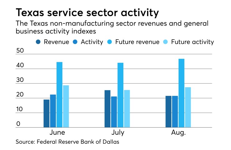 Federal Reserve Bank of Dallas' Texas Service Sector Outlook Survey